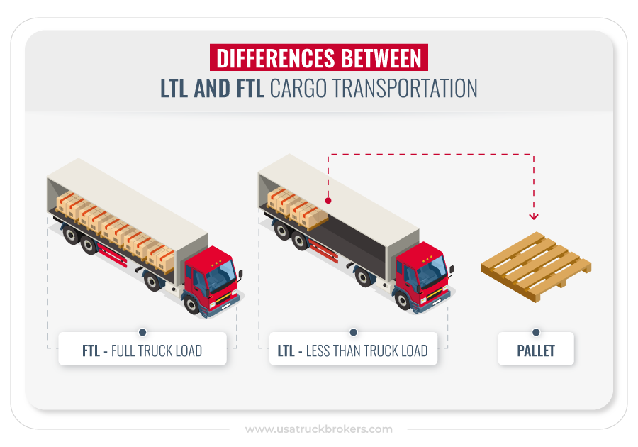 What is LTL and FTL freight