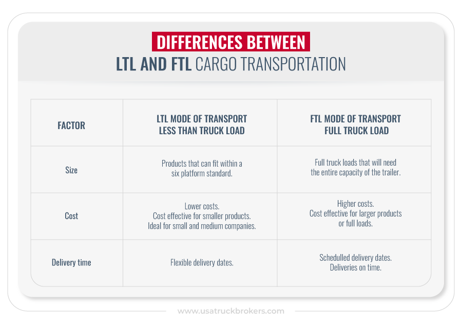 What is LTL and FTL freight